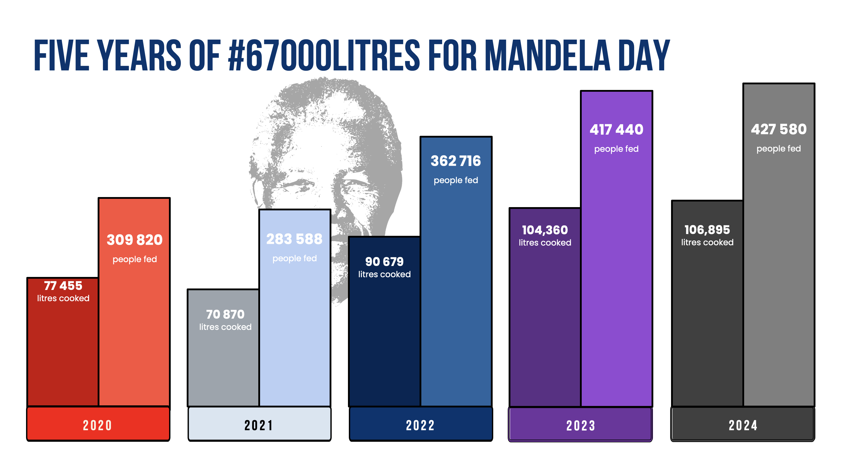 Five years of #67000litres for Mandela Day